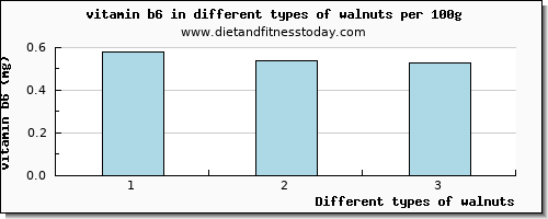 walnuts vitamin b6 per 100g